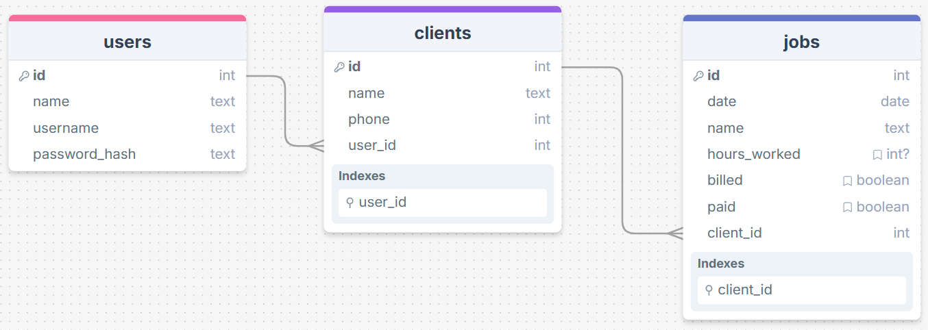 SCREENSHOT OF DB DESIGN